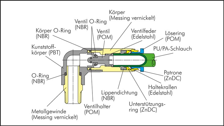 Zeichnung: Sperranschlussverschraubungen