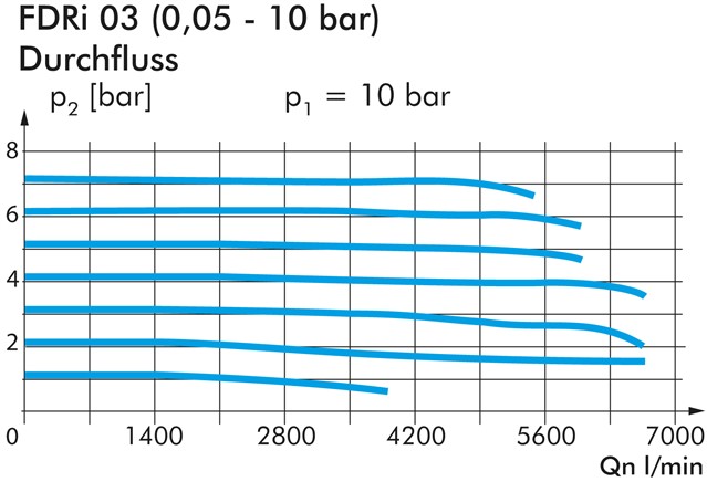 Zeichnung: FDRi 03 (0,05 - 10 bar): Durchfluss
