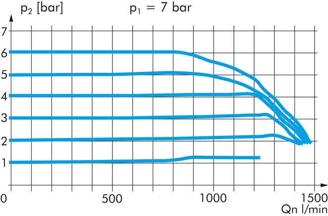 Zeichnung: Präzisionsdruckregler - Eco-Line, Diagr