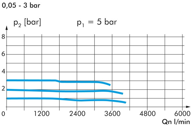 Zeichnung: Diagramm FDR 03 (0,05 - 3 bar) / Durchf