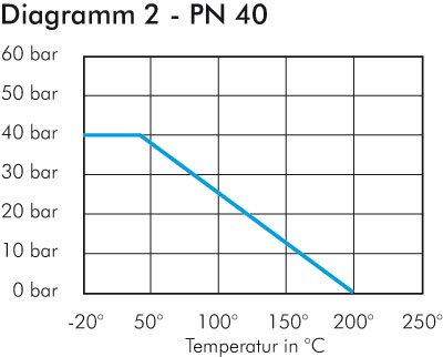 Zeichnung: Druck-Temperaturdiagramm Nr. 2