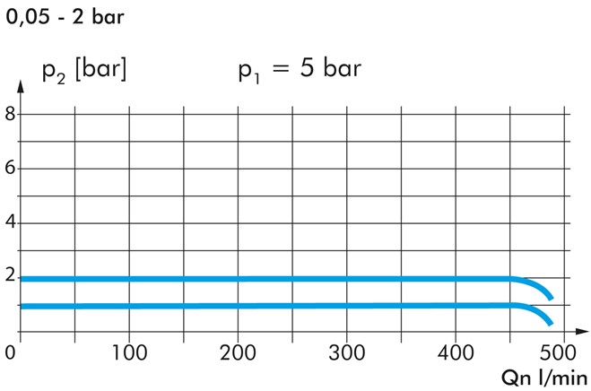 Zeichnung: Diagramm FDR 02 (0,05 - 2 bar) / Durchf