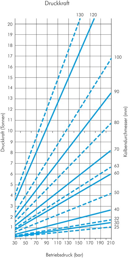 Zeichnung: Diagramm Druckkraft