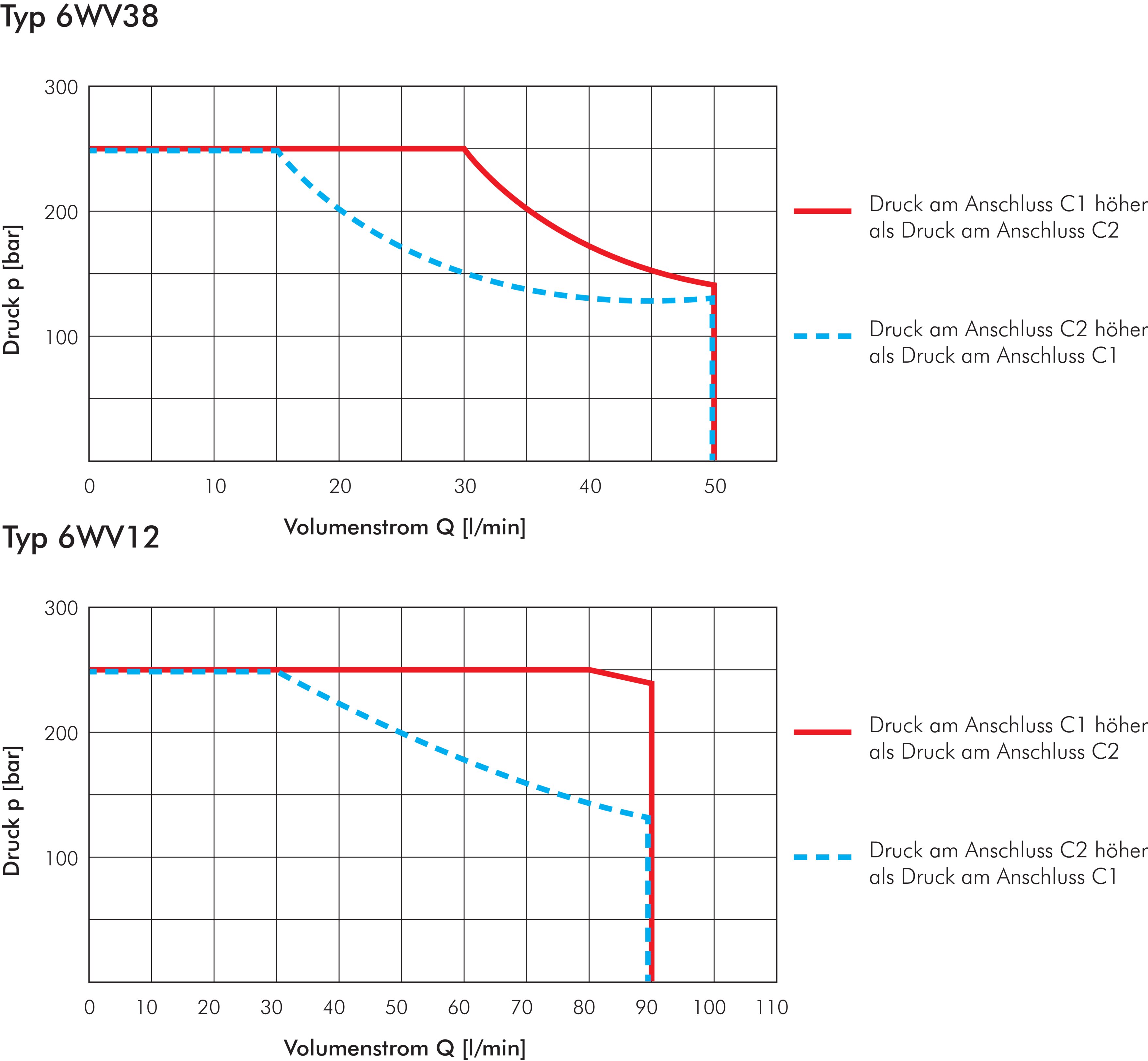 Zeichnung: Schaltleistungsgrenzen - 6/2-Wege Hydra