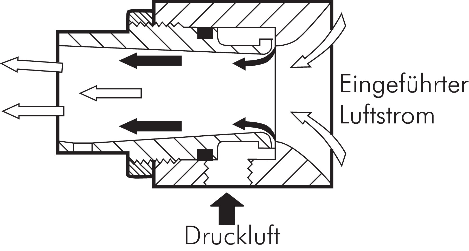 Zeichnung: Luftstrom in Luftverstärkerdüse