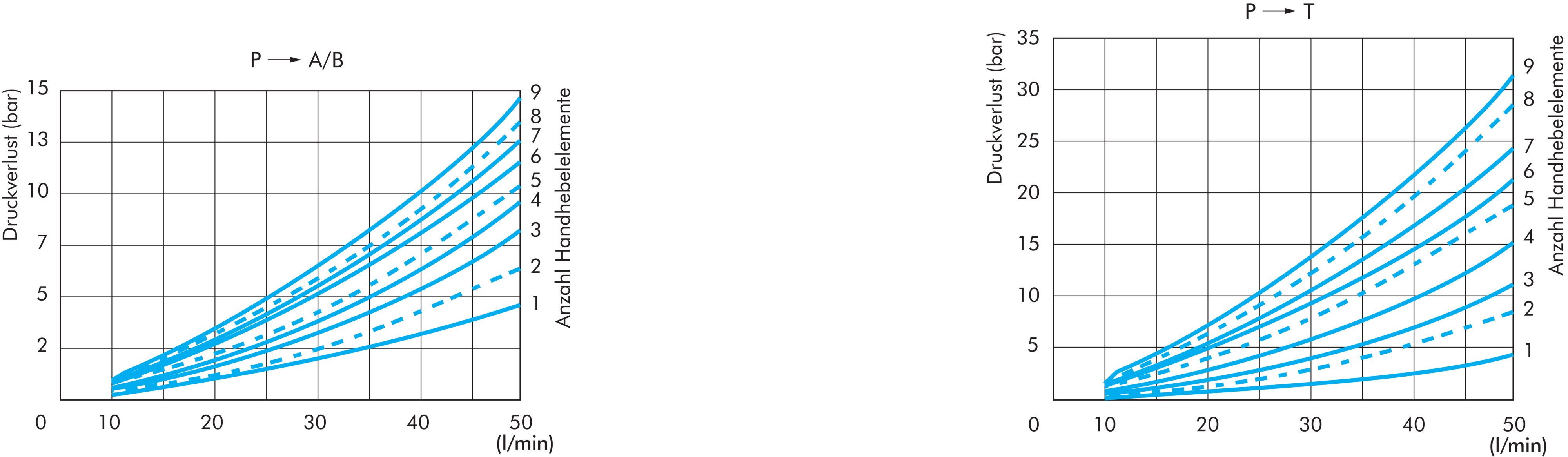 Zeichnung: Druckverluste gemessen bei 30 mm²/s und