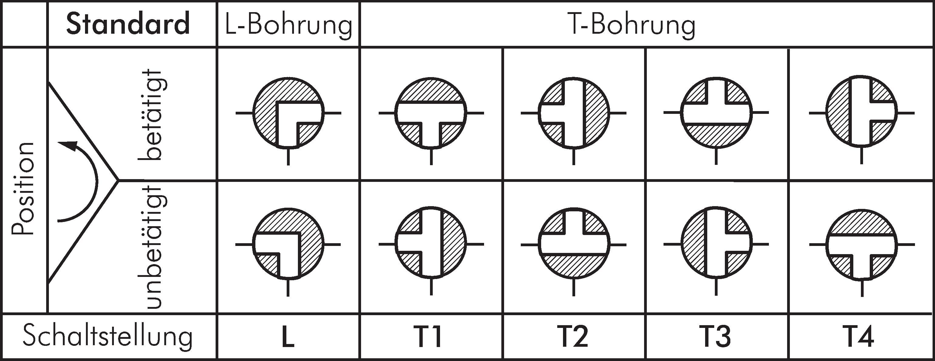 Zeichnung: Schaltstellungen 3-Wege Hähne