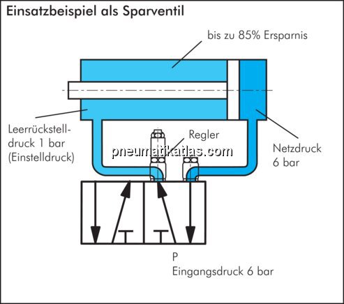 Anwendungsbeispiel: Luft-Sparventil