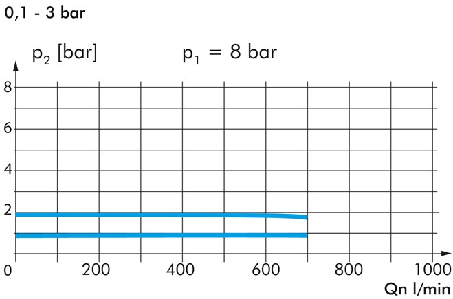Zeichnung: Präzisionsfilterregler, Diagramm
