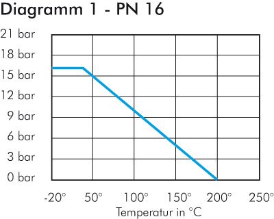 Zeichnung: Druck-Temperaturdiagramm Nr. 1