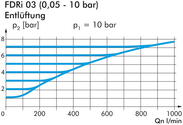 Zeichnung: FDRi 03 (0,05 - 10 bar): Entlüftung