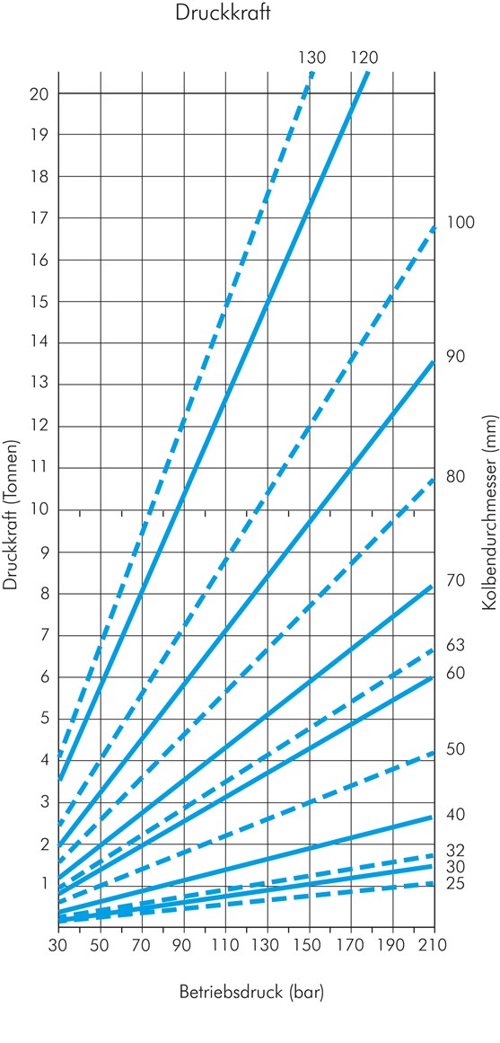 Zeichnung: Druckkraftdiagramm