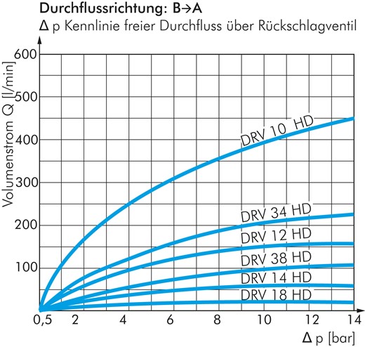 Zeichnung: Ventilkennlinien